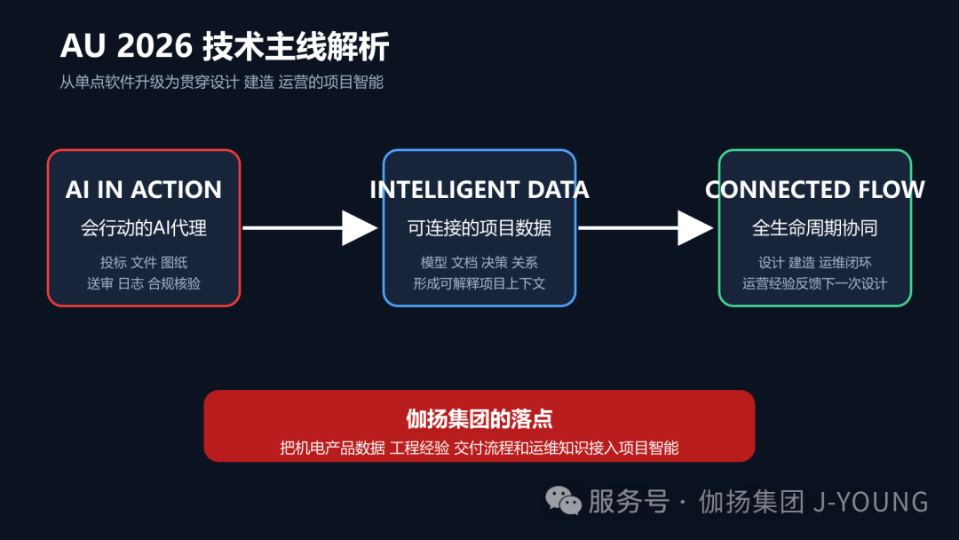 直击 AU 2026 上篇｜AI不再只是助手 建筑行业进入“项目智能”时代 配图2